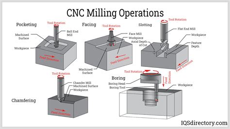 cnc machining parts os machinery|standard cnc machining process.